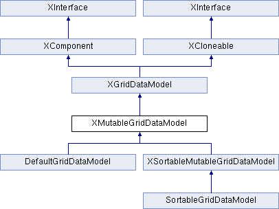 LibreOffice: XMutableGridDataModel Interface Reference